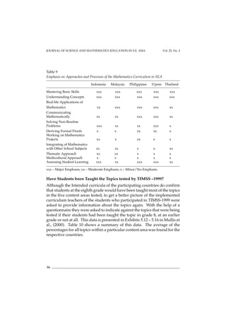 JOURNAL OF SCIENCE AND MATHEMATICS EDUCATION IN S.E. ASIA Vol. 25, No. 2
86
Table 9
Emphasis on Approaches and Processes of the Mathematics Curriculum in SEA
Indonesia Malaysia Philippines S’pore Thailand
Mastering Basic Skills xxx xxx xxx xxx xxx
Understanding Concepts xxx xxx xxx xxx xxx
Real-life Applications of
Mathematics xx xxx xxx xxx xx
Communicating
Mathematically xx xx xxx xxx xx
Solving Non-Routine
Problems xxx xx xx xxx x
Deriving Formal Proofs x x xx xx x
Working on Mathematics
Projects xx x xx x x
Integrating of Mathematics
with Other School Subjects xx xx x x xx
Thematic Approach xx xx x x x
Multicultural Approach x x x x x
Assessing Student Learning xxx xx xxx xxx xx
xxx – Major Emphasis; xx – Moderate Emphasis; x – Minor/No Emphasis
Have Students been Taught the Topics tested by TIMSS –1999?
Although the Intended curricula of the participating countries do confirm
that students at the eighth grade would have been taught most of the topics
in the five content areas tested, to get a better picture of the implemented
curriculum teachers of the students who participated in TIMSS-1999 were
asked to provide information about the topics again. With the help of a
questionnaire they were asked to indicate against the topics that were being
tested if their students had been taught the topic in grade 8, at an earlier
grade or not at all. This data is presented in Exhibits 5.12 – 5.16 in Mullis et
al., (2000). Table 10 shows a summary of this data. The average of the
percentages for all topics within a particular content area was found for the
respective countries.
 