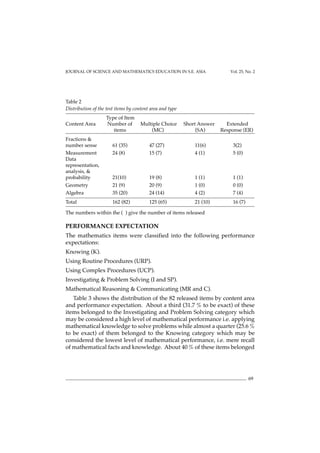 69
JOURNAL OF SCIENCE AND MATHEMATICS EDUCATION IN S.E. ASIA Vol. 25, No. 2
Table 2
Distribution of the test items by content area and type
Type of Item
Content Area Number of Multiple Choice Short Answer Extended
items (MC) (SA) Response (ER)
Fractions &
number sense 61 (35) 47 (27) 11(6) 3(2)
Measurement 24 (8) 15 (7) 4 (1) 5 (0)
Data
representation,
analysis, &
probability 21(10) 19 (8) 1 (1) 1 (1)
Geometry 21 (9) 20 (9) 1 (0) 0 (0)
Algebra 35 (20) 24 (14) 4 (2) 7 (4)
Total 162 (82) 125 (65) 21 (10) 16 (7)
The numbers within the ( ) give the number of items released
PERFORMANCE EXPECTATION
The mathematics items were classified into the following performance
expectations:
Knowing (K).
Using Routine Procedures (URP).
Using Complex Procedures (UCP).
Investigating & Problem Solving (I and SP).
Mathematical Reasoning & Communicating (MR and C).
Table 3 shows the distribution of the 82 released items by content area
and performance expectation. About a third (31.7 % to be exact) of these
items belonged to the Investigating and Problem Solving category which
may be considered a high level of mathematical performance i.e. applying
mathematical knowledge to solve problems while almost a quarter (25.6 %
to be exact) of them belonged to the Knowing category which may be
considered the lowest level of mathematical performance, i.e. mere recall
of mathematical facts and knowledge. About 40 % of these items belonged
 