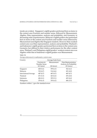 JOURNAL OF SCIENCE AND MATHEMATICS EDUCATION IN S.E. ASIA Vol. 25, No. 2
72
trends are evident. Singapore’s eighth graders performed best on items in
the content area Fractions and number sense, followed by Measurement,
Algebra, Data representation, analysis and probability; and Geometry in
decreasing order of performance. Malaysia’s eighth graders also performed
best on items in the content area Fractions and number sense followed by
Measurement and Algebra like Singapore students. However their weakest
content area was Data representation, analysis and probability Thailand’s
and Indonesia’s eighth graders performed best on items in the content area
Geometry but differed in their relative performance for the other content
areas. Thailand’s and Philippines eighth graders’ weakest content area was
Algebra while that of Indonesia’s eighth graders was Measurement.
Table 5A
Average achievement in mathematics content areas
Country Average Scale Score
Fractions & Measurement Data Representation,
Number Sense Analysis, & Probability
(61 items) (24 items) (21 items)
Singapore 608 (5.6) 599 (6.3) 562 (6.2)
Malaysia 532 (4.7) 514 (4.6) 491 (4.0)
International Average 487 (0.7) 487 (0.7) 487 (0.7)
Thailand 471 (5.3) 463 (6.2) 476 (4.0)
Indonesia 406 (4.1) 395 (5.1) 423 (4.4)
Philippines 378 (6.3) 355 (6.2) 406 (3.5)
Numbers within ( ) give the standard errors
 