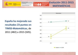 España ha mejorado sus 
resultados 23 puntos en  
TIMSS‐Matemáticas, de 
2011 (482) a 2015 (505). 
Evolución 2011‐2015 
MATEMÁTICAS
 