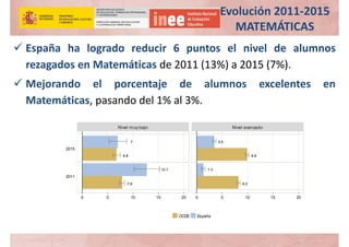  España ha logrado reducir 6 puntos el nivel de alumnos
rezagados en Matemáticas de 2011 (13%) a 2015 (7%).
 Mejorando el porcentaje de alumnos excelentes en
Matemáticas, pasando del 1% al 3%.
Evolución 2011‐2015 
MATEMÁTICAS
12.712.712.712.7
7777
7.87.87.87.8
6.86.86.86.8
1.31.31.31.3
3.43.43.43.4
8.28.28.28.2
9.99.99.99.9
Nivel muy bajo Nivel avanzado
2011
2015
0 5 10 15 20 0 5 10 15 20
OCDE España
 