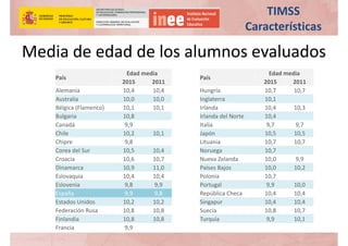 País
Edad media
País
Edad media
2015 2011 2015 2011
Alemania 10,4 10,4 Hungría 10,7 10,7
Australia 10,0 10,0 Inglaterra 10,1
Bélgica (Flamenco) 10,1 10,1 Irlanda 10,4 10,3
Bulgaria 10,8 Irlanda del Norte 10,4
Canadá 9,9 Italia 9,7 9,7
Chile 10,2 10,1 Japón 10,5 10,5
Chipre 9,8 Lituania 10,7 10,7
Corea del Sur 10,5 10,4 Noruega 10,7
Croacia 10,6 10,7 Nueva Zelanda 10,0 9,9
Dinamarca 10,9 11,0 Países Bajos 10,0 10,2
Eslovaquia 10,4 10,4 Polonia 10,7
Eslovenia 9,8 9,9 Portugal 9,9 10,0
España 9,9 9,8 República Checa 10,4 10,4
Estados Unidos 10,2 10,2 Singapur 10,4 10,4
Federación Rusa 10,8 10,8 Suecia 10,8 10,7
Finlandia 10,8 10,8 Turquía 9,9 10,1
Francia 9,9
Media de edad de los alumnos evaluados
TIMSS 
Características
 