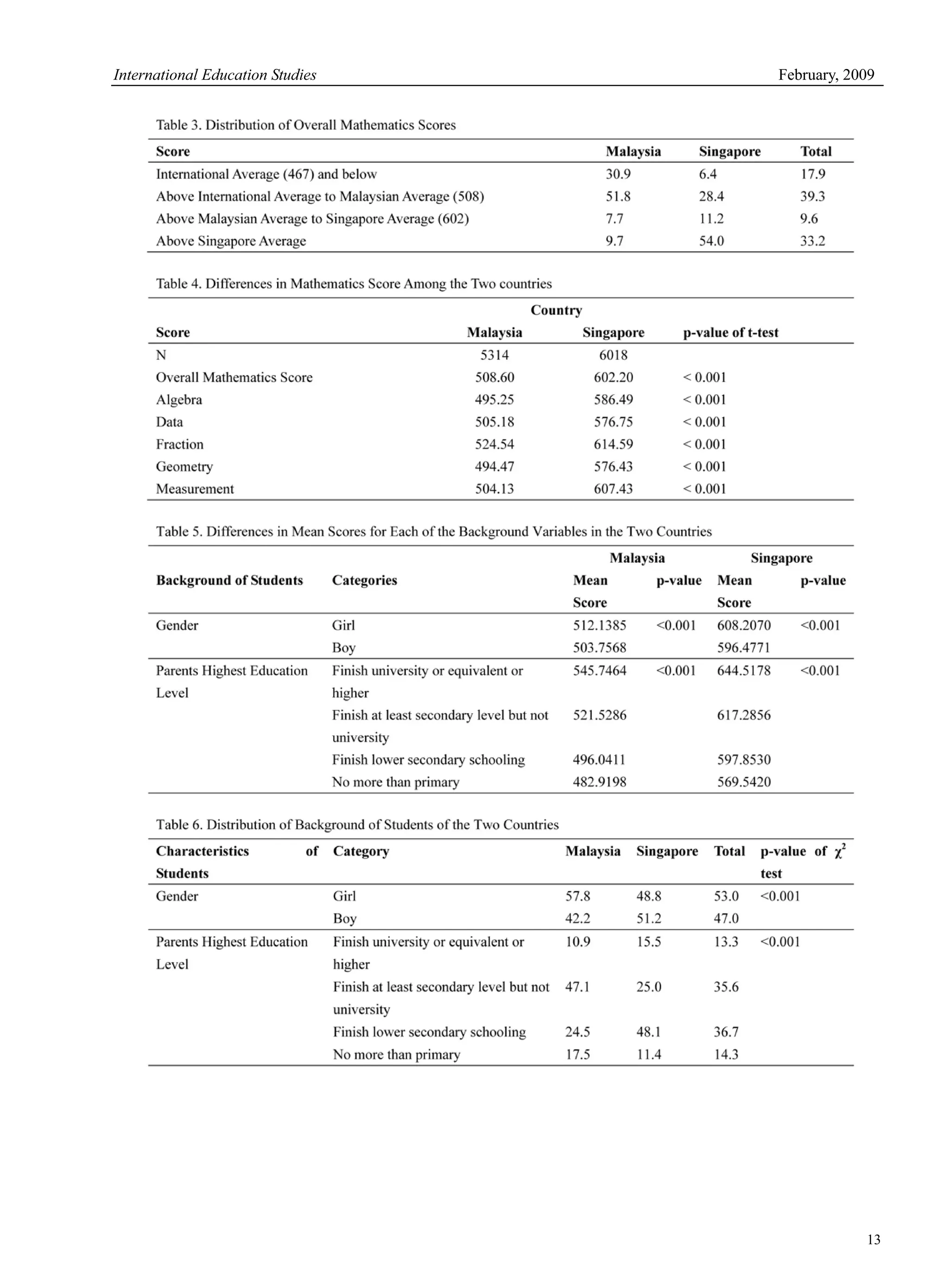 International Education Studies February, 2009
13
 