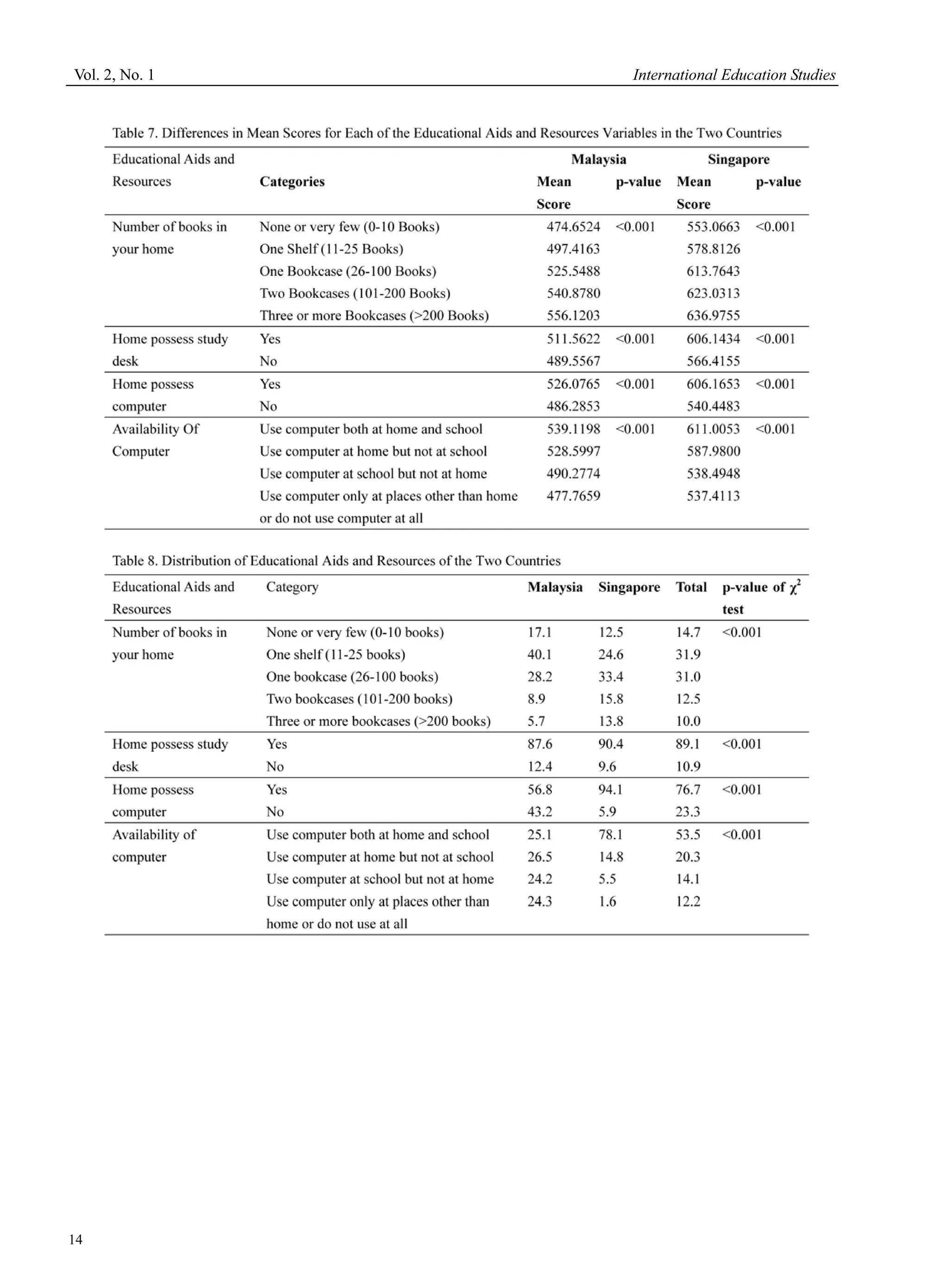 Vol. 2, No. 1 International Education Studies
14
 