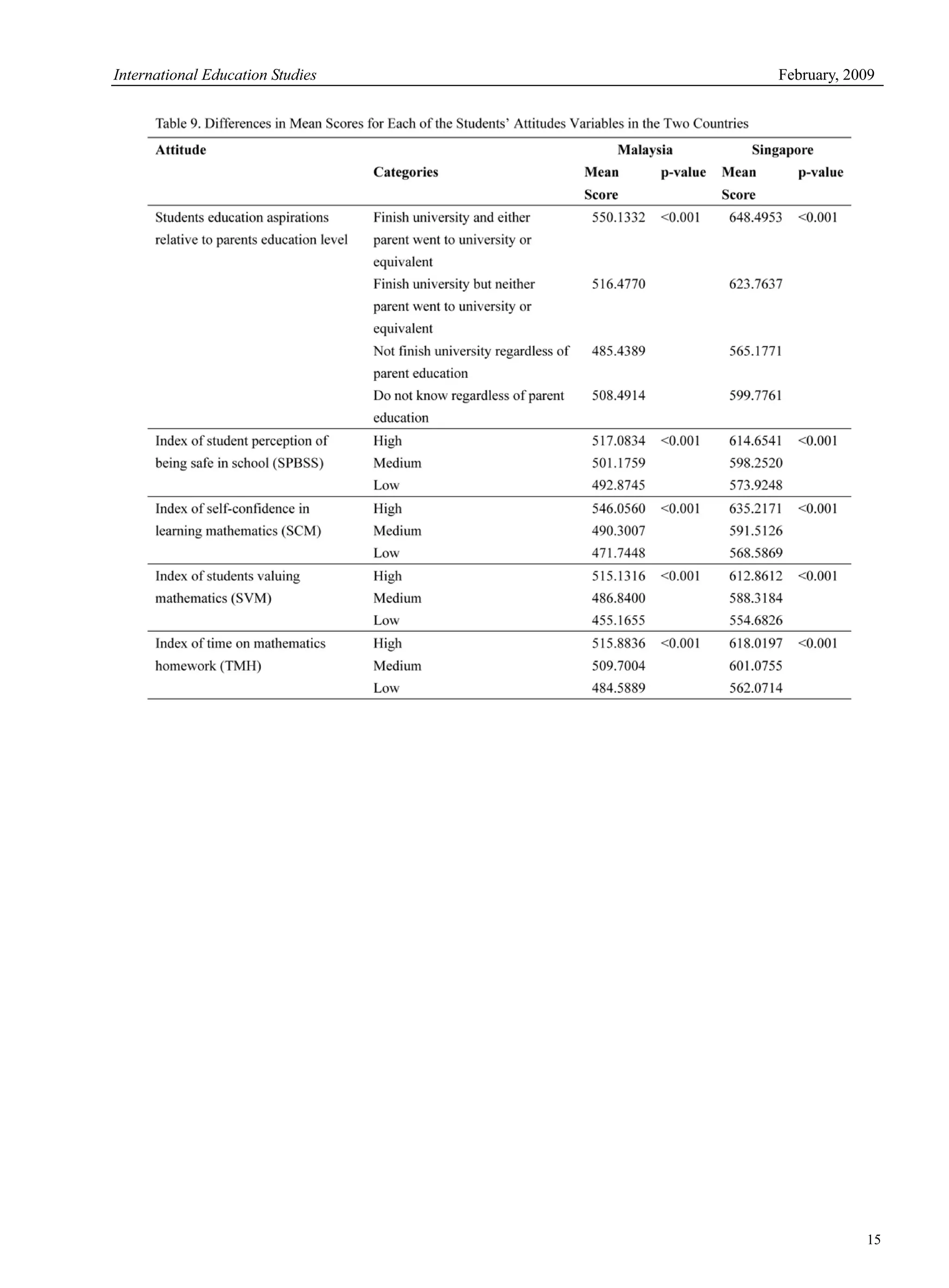 International Education Studies February, 2009
15
 