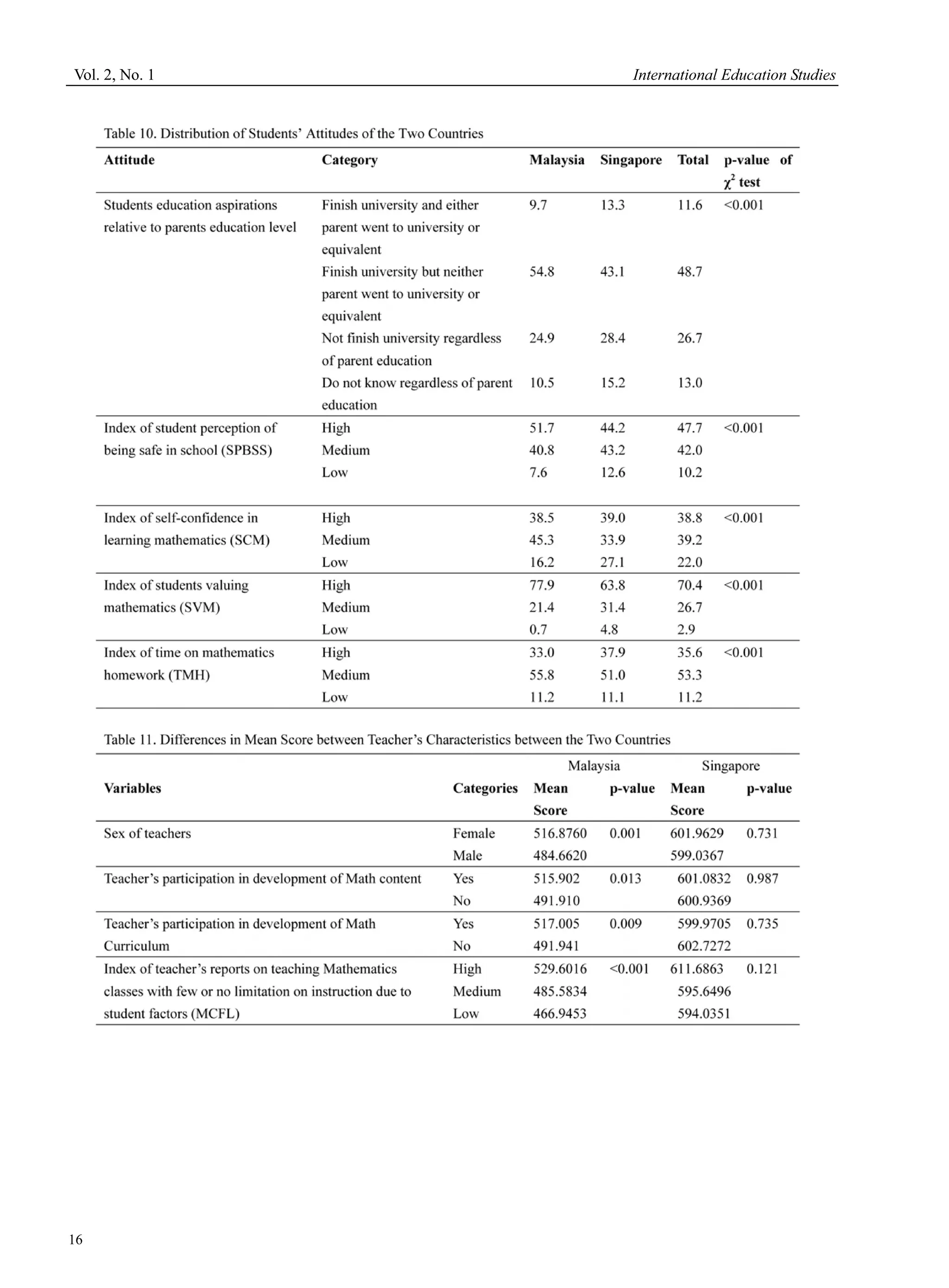 Vol. 2, No. 1 International Education Studies
16
 