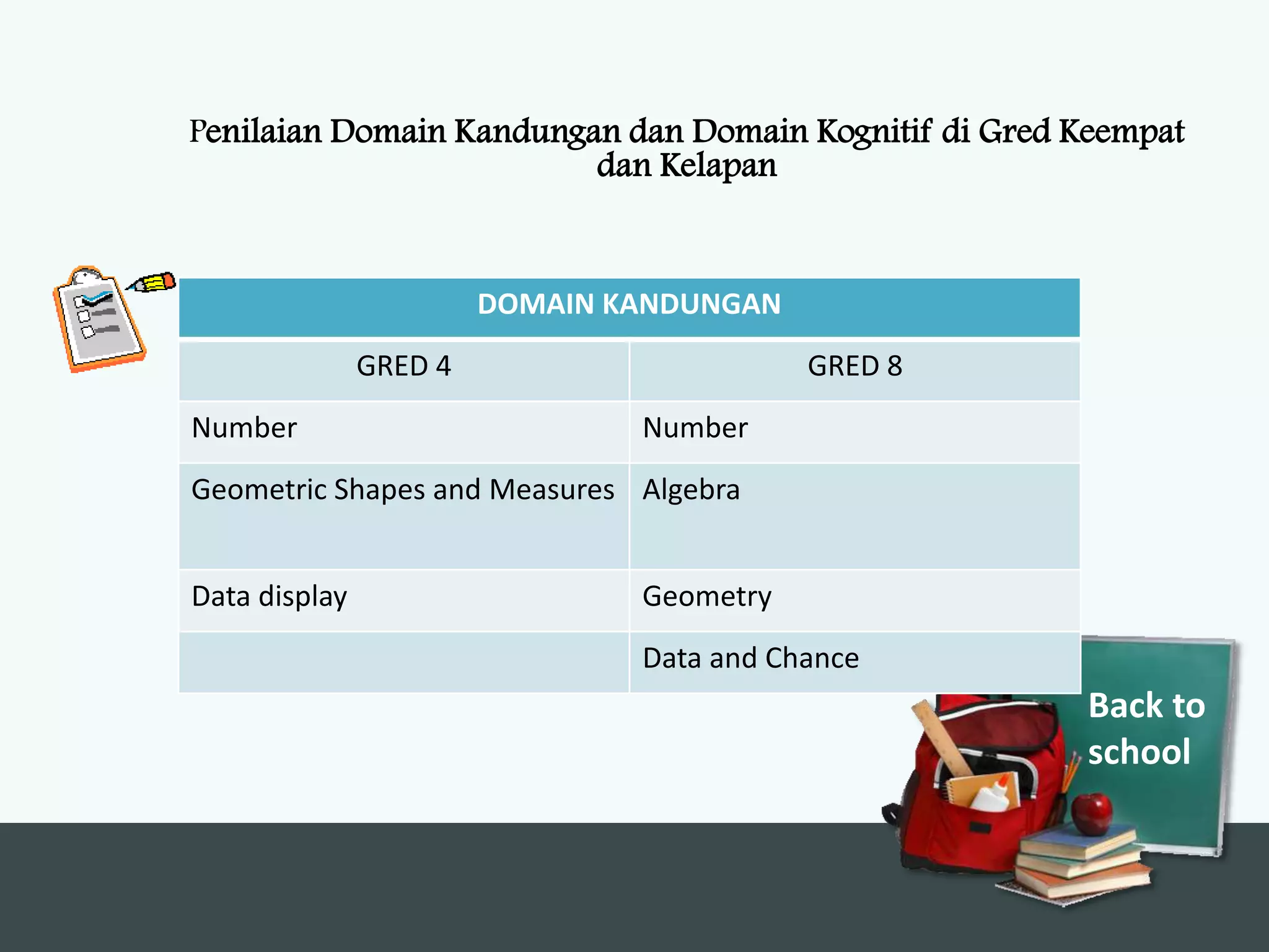 Penilaian Domain Kandungan dan Domain Kognitif di Gred Keempat
                         dan Kelapan


                        DOMAIN KANDUNGAN
               GRED 4                      GRED 8
Number                          Number
Geometric Shapes and Measures Algebra


Data display                    Geometry
                                Data and Chance
                                                       Back to
                                                       school
 