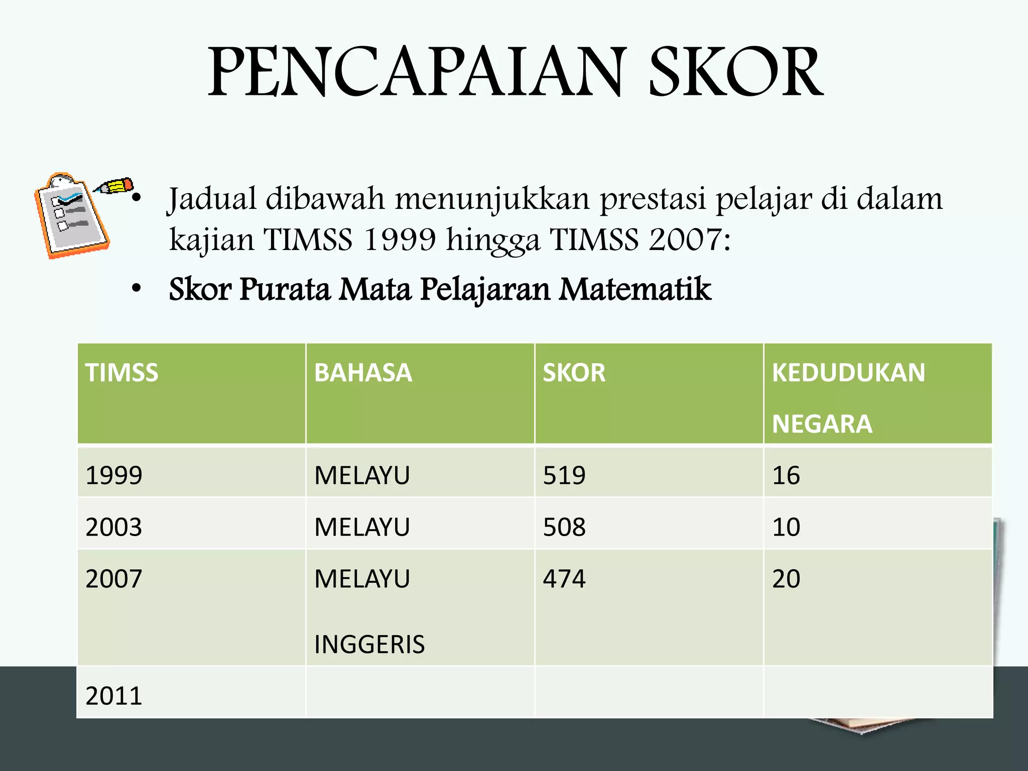 PENCAPAIAN SKOR
   • Jadual dibawah menunjukkan prestasi pelajar di dalam
     kajian TIMSS 1999 hingga TIMSS 2007:
   • Skor Purata Mata Pelajaran Matematik

TIMSS          BAHASA         SKOR           KEDUDUKAN
                                             NEGARA
1999           MELAYU         519            16
2003           MELAYU         508            10
2007           MELAYU         474            20       Back to
                                                      school
               INGGERIS
2011
 