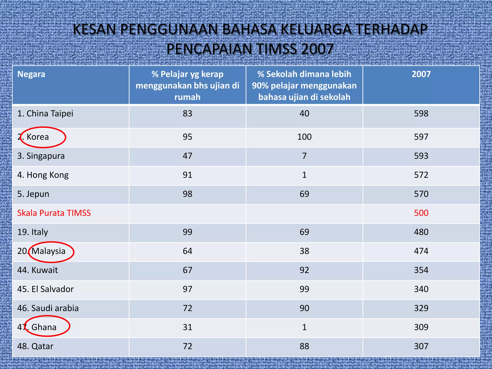 KESAN PENGGUNAAN BAHASA KELUARGA TERHADAP
                          PENCAPAIAN TIMSS 2007
Negara                   % Pelajar yg kerap       % Sekolah dimana lebih    2007
                      menggunakan bhs ujian di   90% pelajar menggunakan
                              rumah               bahasa ujian di sekolah
1. China Taipei                 83                         40               598

2. Korea                        95                         100              597
3. Singapura                    47                          7               593
4. Hong Kong                    91                          1               572
5. Jepun                        98                         69               570
Skala Purata TIMSS                                                          500
19. Italy                       99                         69               480
20. Malaysia                    64                         38               474
44. Kuwait                      67                         92               354
45. El Salvador                 97                         99               340
46. Saudi arabia                72                         90               329
47. Ghana                       31                          1               309
48. Qatar                       72                         88               307
 