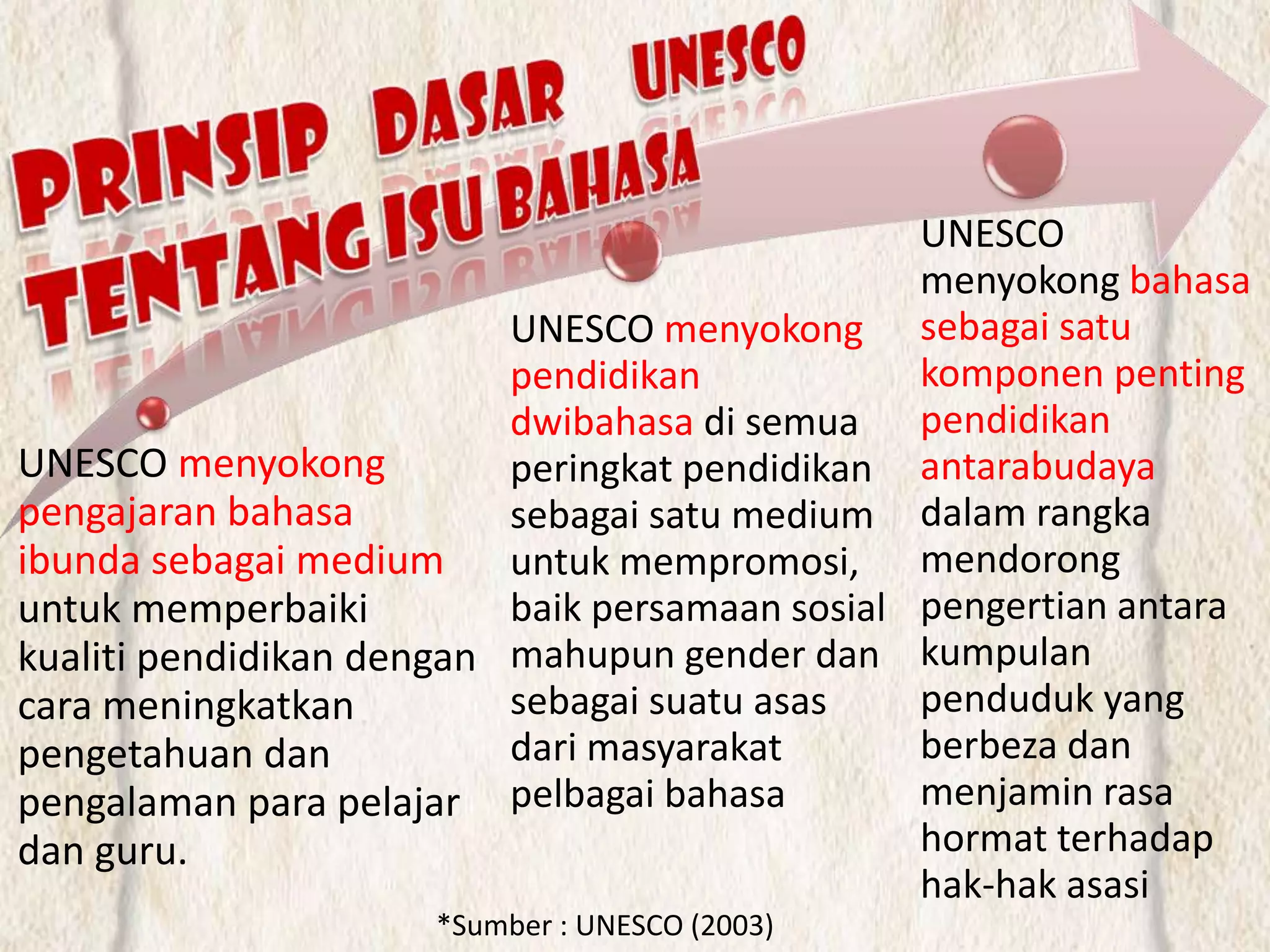 UNESCO
                                                menyokong bahasa
                          UNESCO menyokong sebagai satu
                          pendidikan            komponen penting
                          dwibahasa di semua pendidikan
UNESCO menyokong          peringkat pendidikan antarabudaya
pengajaran bahasa         sebagai satu medium dalam rangka
ibunda sebagai medium untuk mempromosi, mendorong
untuk memperbaiki         baik persamaan sosial pengertian antara
kualiti pendidikan dengan mahupun gender dan kumpulan
cara meningkatkan         sebagai suatu asas    penduduk yang
pengetahuan dan           dari masyarakat       berbeza dan
pengalaman para pelajar pelbagai bahasa         menjamin rasa
dan guru.                                       hormat terhadap
                                                hak-hak asasi
                      *Sumber : UNESCO (2003)
 