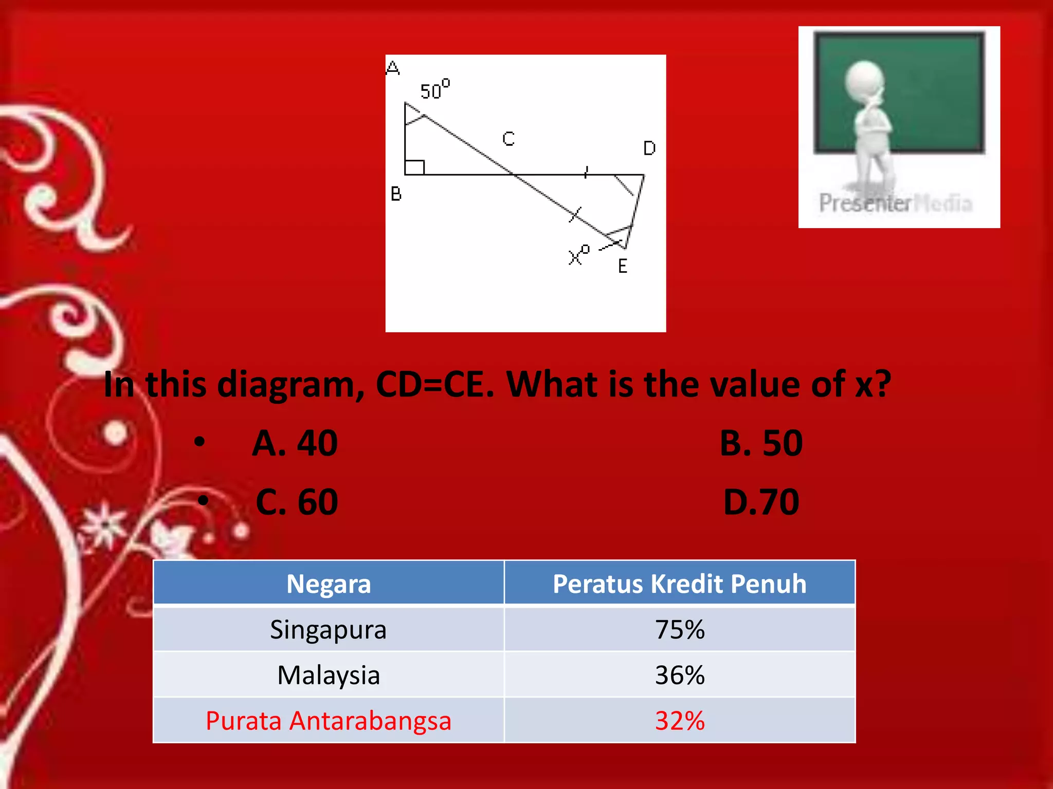 In this diagram, CD=CE. What is the value of x?
      • A. 40                       B. 50
      • C. 60                        D.70
            Negara          Peratus Kredit Penuh
          Singapura                 75%
           Malaysia                 36%
      Purata Antarabangsa           32%
 