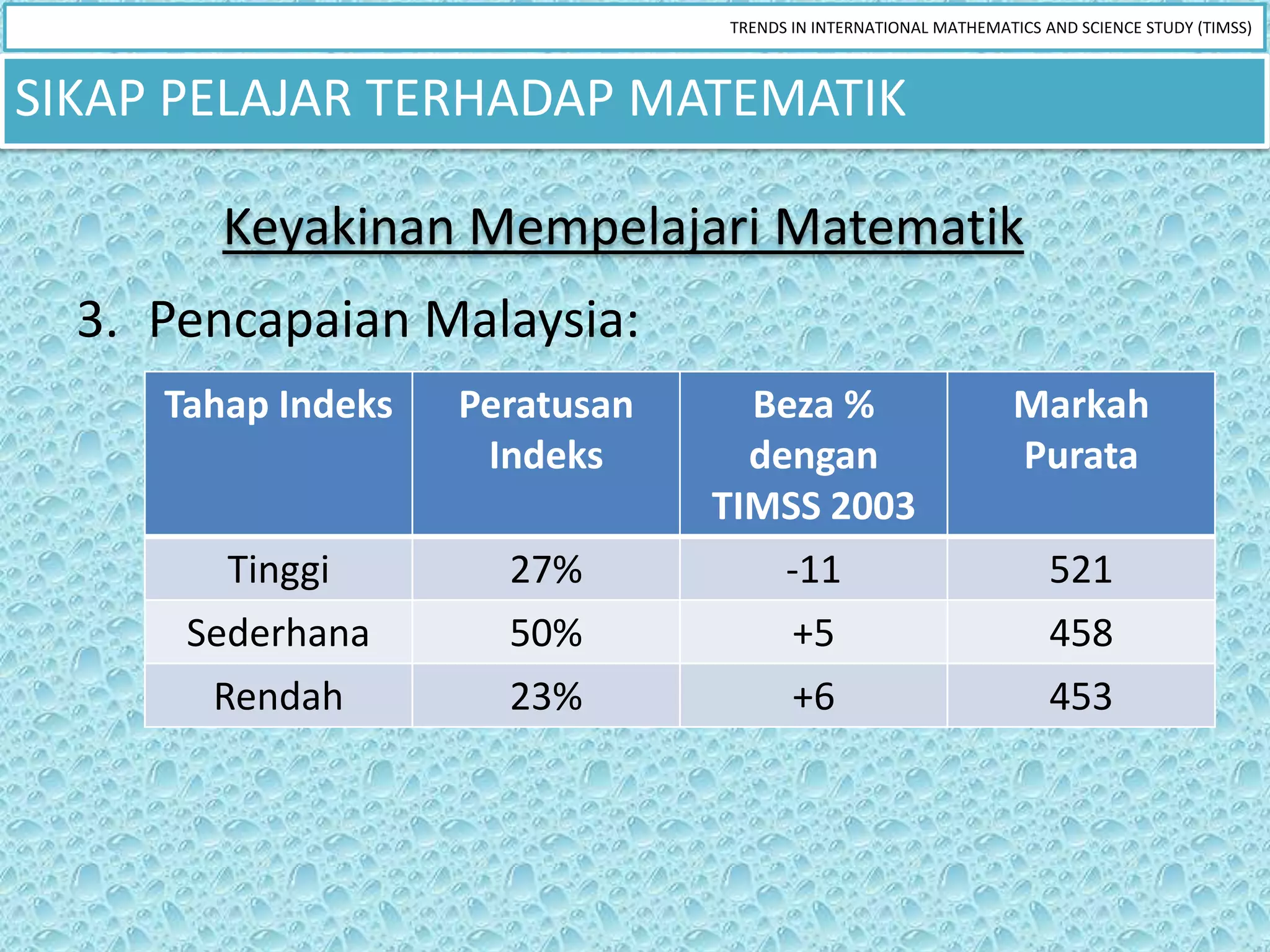 TRENDS IN INTERNATIONAL MATHEMATICS AND SCIENCE STUDY (TIMSS)



SIKAP PELAJAR TERHADAP MATEMATIK

        Keyakinan Mempelajari Matematik
  3. Pencapaian Malaysia:
     Tahap Indeks   Peratusan     Beza %                         Markah
                     Indeks       dengan                         Purata
                                TIMSS 2003
        Tinggi        27%           -11                              521
      Sederhana       50%            +5                              458
       Rendah         23%              +6                            453
 