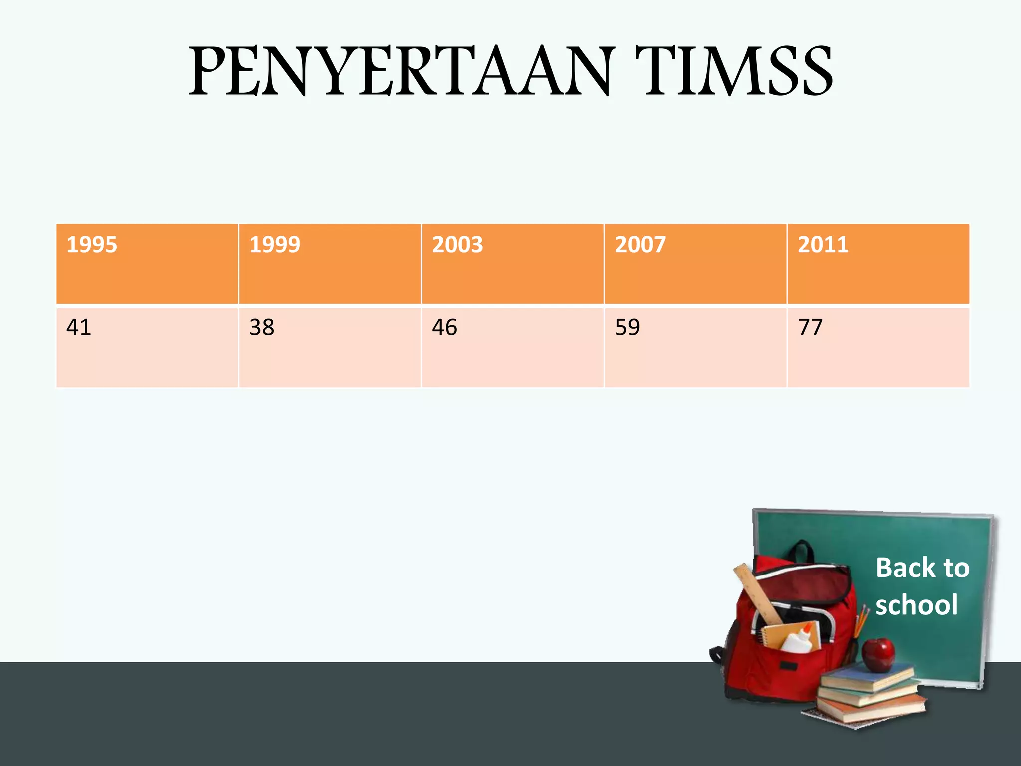 PENYERTAAN TIMSS

1995    1999   2003   2007   2011


41      38     46     59     77




                                    Back to
                                    school
 