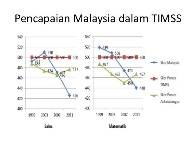 Trends in International Mathematics and Science Study (TIMSS)