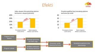 Efekti
0%
10%
20%
30%
40%
Udeo ukup e lič e potroš je plat i
karti a a u ukup oj potroš ji
Pre progra a šted je
i junior kartica
Nakon programa
šted je i ju ior karti a
0
10
20
30
40
Proseča godiš ji roj tra sak ija plat i
karticama po osobi
Pre progra a šted je
i junior kartica
Nakon programa
šted je i ju ior karti a
Smanjena pasivna siva
ekonomija
Program Junior
kartica
Progra uštede
Plaća je karti a a
od malih nogu
Stvaranje navike
plaća ja karti o
Građa i otivisa i
da plaćaju karti o
 