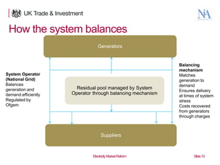 How the system balances
Generators

System Operator
(National Grid)
Balances
generation and
demand efficiently
Regulated by
Ofgem

Residual pool managed by System
Operator through balancing mechanism

Balancing
mechanism
Matches
generation to
demand
Ensures delivery
at times of system
stress
Costs recovered
from generators
through charges

Suppliers

10

Electricity Market Reform

Slide 10

 