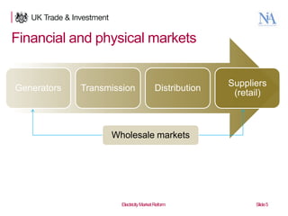 Financial and physical markets

Generators

Transmission

Distribution

Suppliers
(retail)

Wholesale markets

5

Electricity Market Reform

Slide 5

 