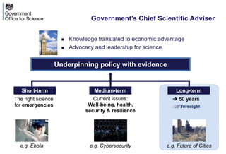 Underpinning policy with evidence
Short-term
 50 yearsThe right science
for emergencies
Current issues:
Well-being, health,
security & resilience
e.g. Ebola e.g. Cybersecurity e.g. Future of Cities
Medium-term Long-term
 Knowledge translated to economic advantage
 Advocacy and leadership for science
Government’s Chief Scientific Adviser
 