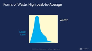 © 2018, Amazon Web Services, Inc. or its affiliates. All rights reserved.
Forms of Waste: High peak-to-Average
WASTE
Actua...