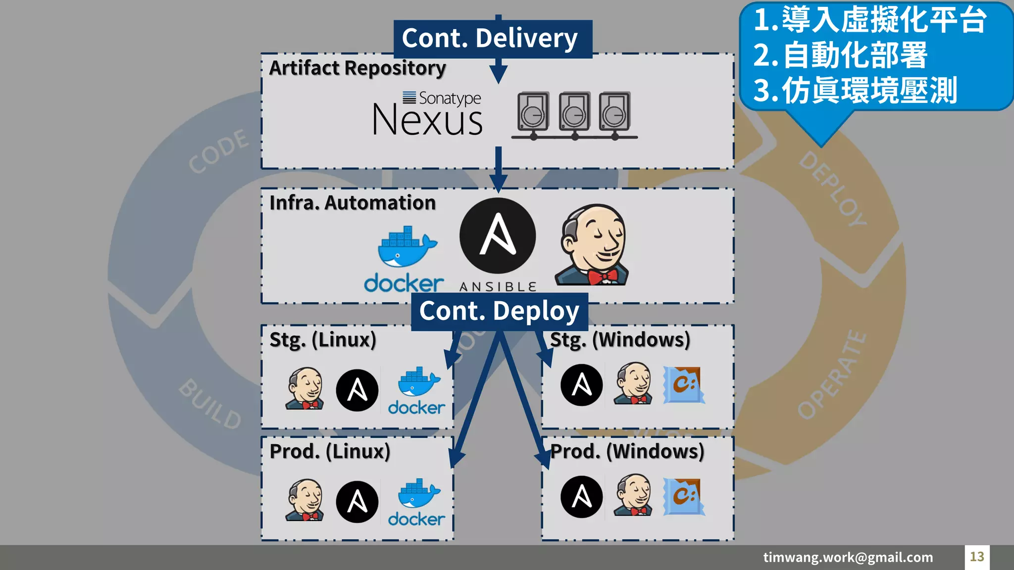 timwang.work@gmail.com 13
13
Artifact Repository
Infra. Automation
Stg. (Linux) Stg. (Windows)
Cont. Delivery
Cont. Deploy
Prod. (Linux) Prod. (Windows)
1.導入虛擬化平台
2.自動化部署
3.仿真環境壓測
 