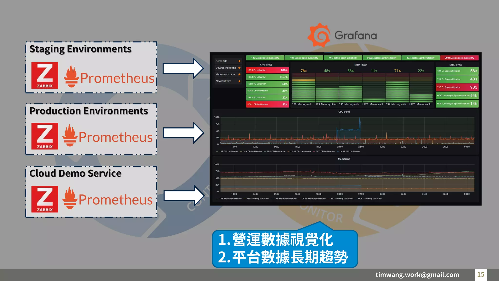 timwang.work@gmail.com 15
15
Staging Environments
Production Environments
Cloud Demo Service
1.營運數據視覺化
2.平台數據長期趨勢
 