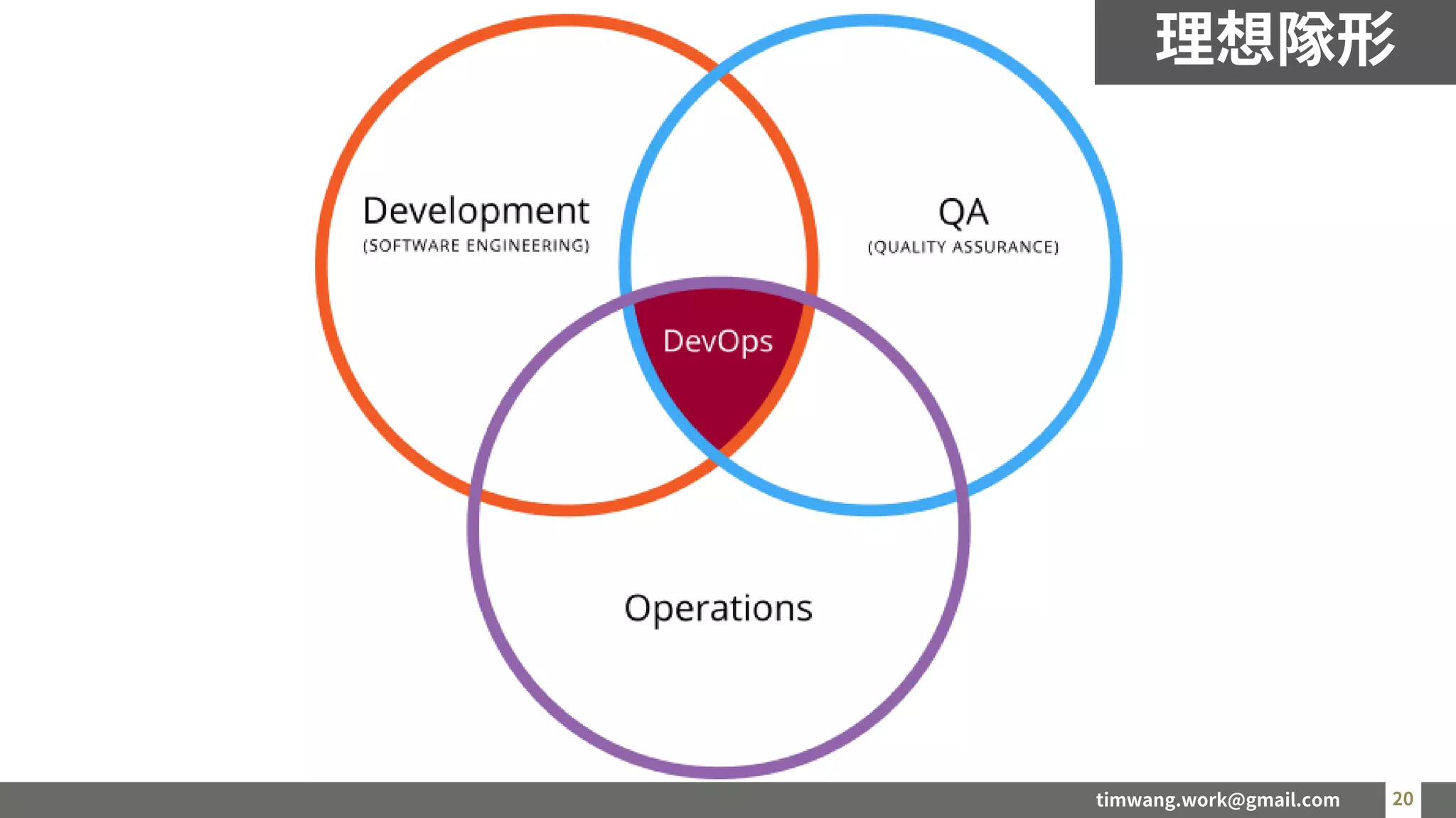 timwang.work@gmail.com 20
20
理想隊形
 