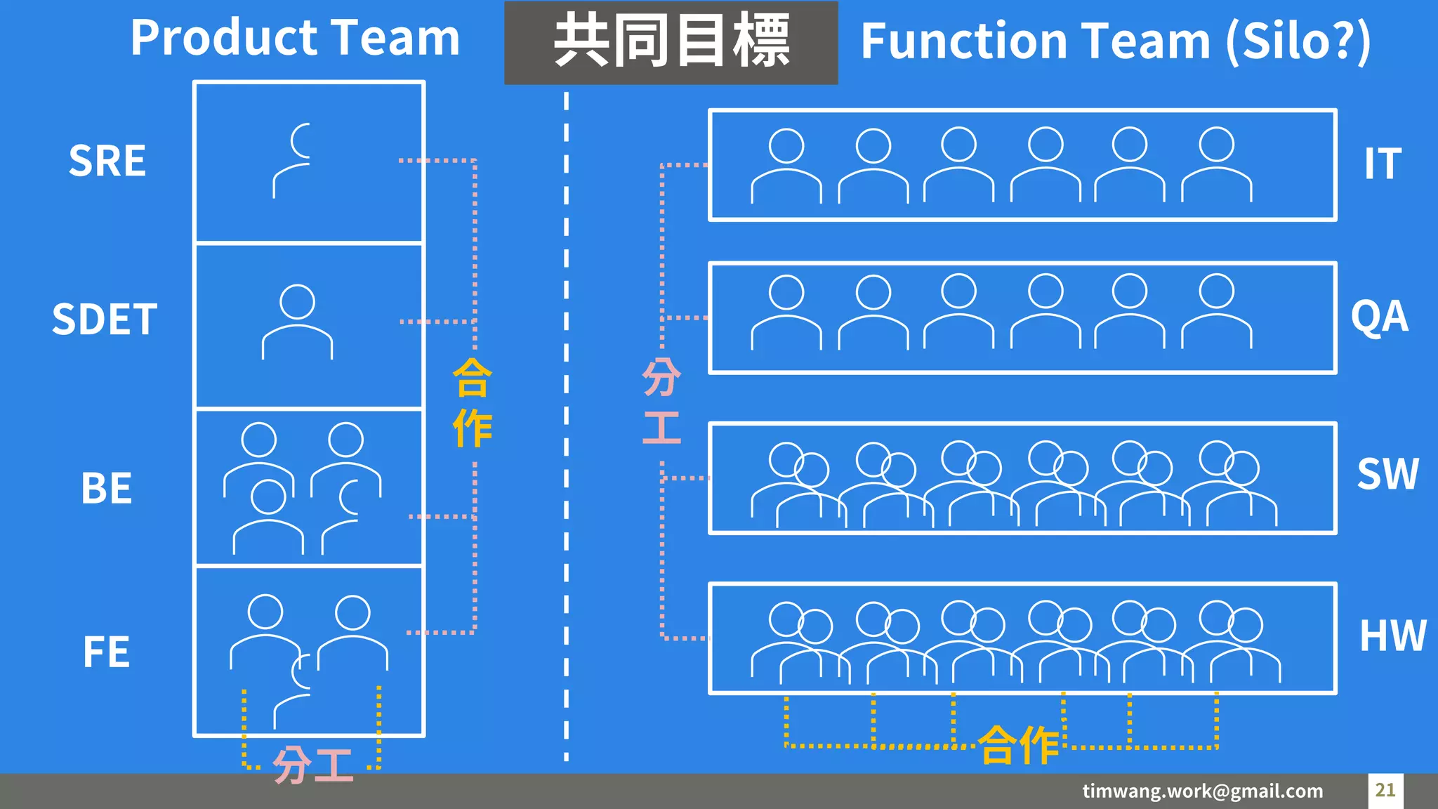 timwang.work@gmail.com 21
21
Product Team
SRE
SDET
BE
FE
Function Team (Silo?)
IT
QA
SW
HW
合作
分
工
分工
合
作
共同目標
 