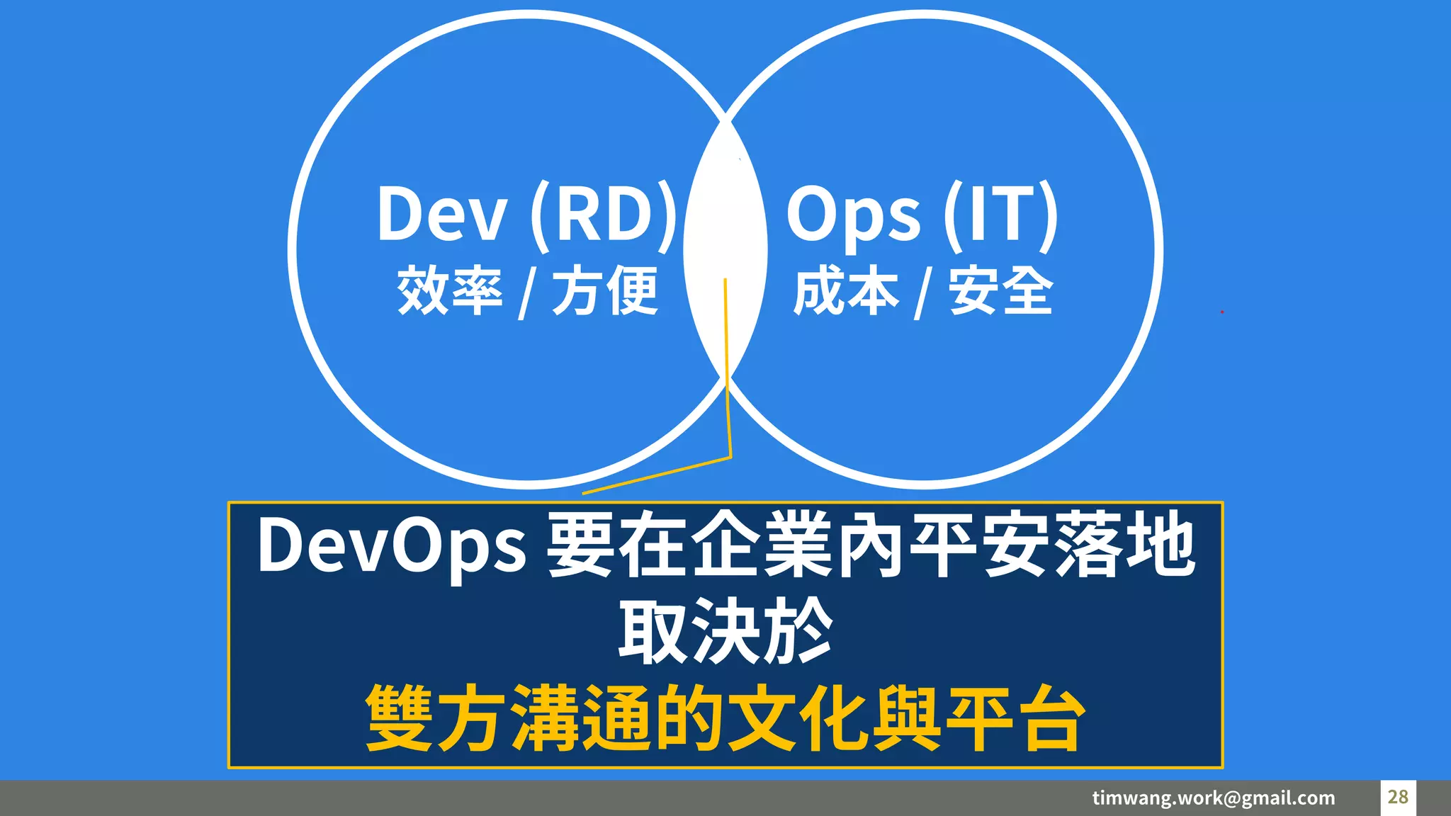 timwang.work@gmail.com 28
28
Dev (RD)
效率 / 方便
Ops (IT)
成本 / 安全
DevOps 要在企業內平安落地
取決於
雙方溝通的文化與平台
 