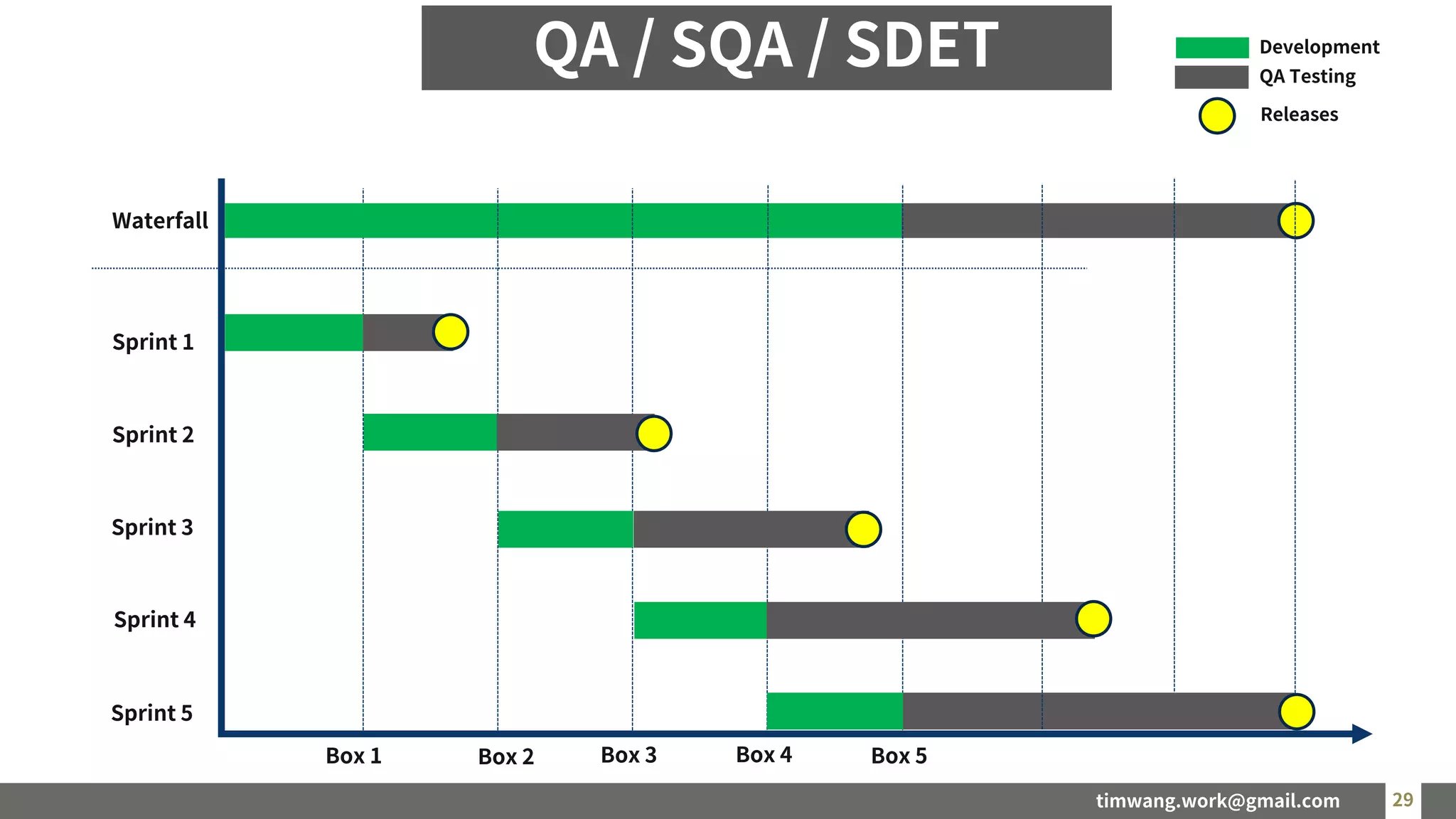 timwang.work@gmail.com 29
29
Waterfall
Sprint 1
Sprint 4
Box 1 Box 2 Box 5
Sprint 2
Sprint 3
Development
QA Testing
QA / SQA / SDET
Releases
Sprint 5
Box 3 Box 4
 