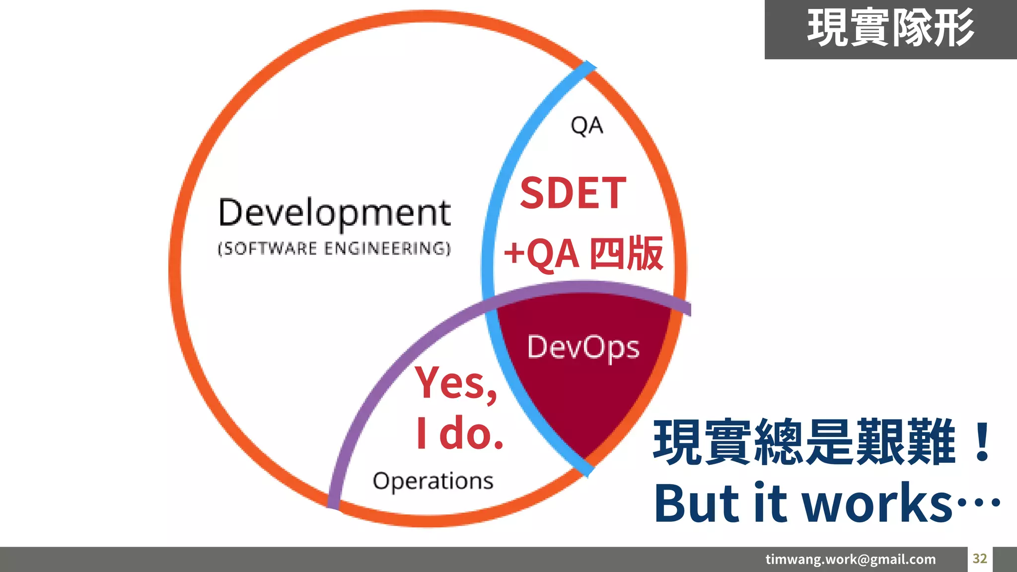 timwang.work@gmail.com 32
32
現實隊形
Yes,
I do. 現實總是艱難！
But it works…
SDET
+QA 四版
 