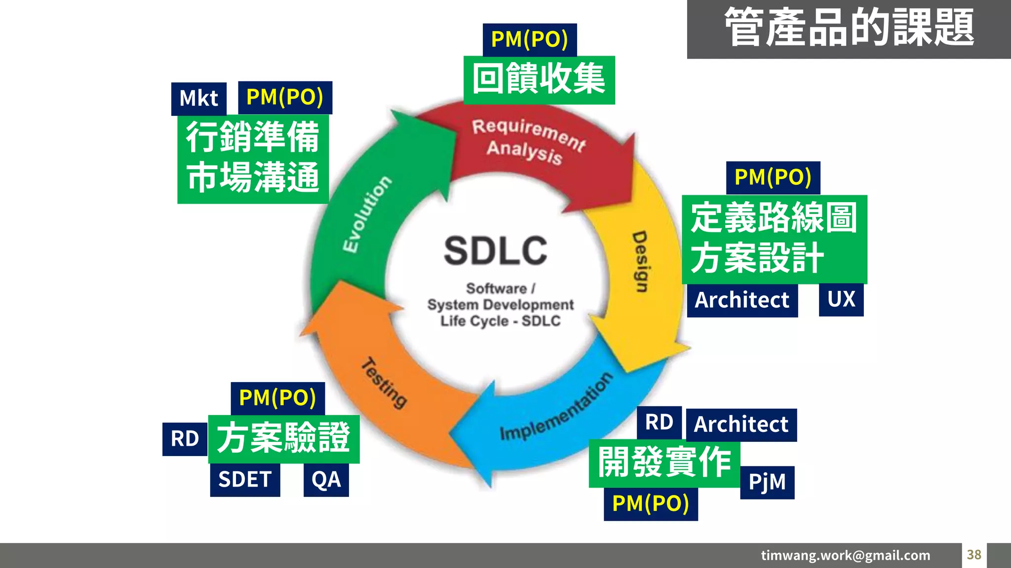 timwang.work@gmail.com 38
38
回饋收集
定義路線圖
方案設計
開發實作
方案驗證
行銷準備
市場溝通
Mkt
PM(PO)
PM(PO)
UX
Architect
RD
RD
QA
SDET
Architect
PjM
PM(PO)
PM(PO)
PM(PO)
管產品的課題
 
