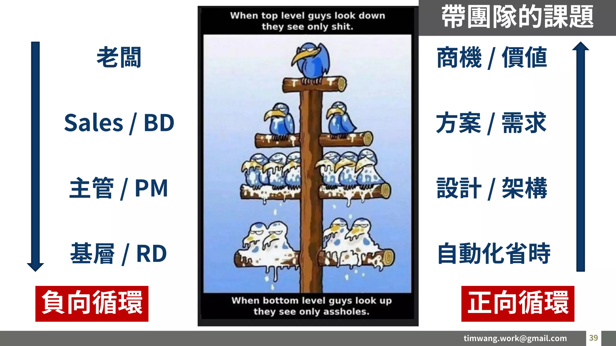 timwang.work@gmail.com 39
39
老闆
Sales / BD
主管 / PM
基層 / RD
商機 / 價值
方案 / 需求
設計 / 架構
自動化省時
正向循環
負向循環
帶團隊的課題
 