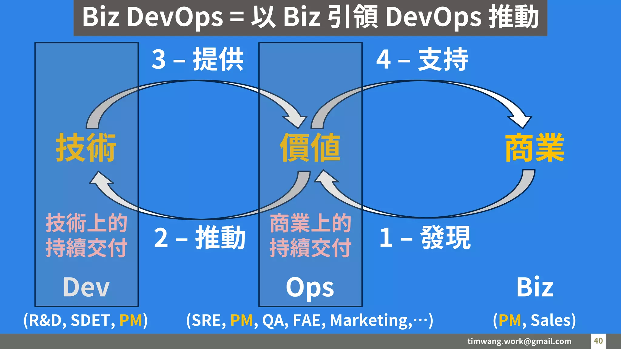 timwang.work@gmail.com 40
40
價值
技術 商業
1 – 發現
2 – 推動
3 – 提供 4 – 支持
Biz DevOps = 以 Biz 引領 DevOps 推動
商業上的
持續交付
Biz
Dev Ops
(SRE, PM, QA, FAE, Marketing,…) (PM, Sales)
(R&D, SDET, PM)
技術上的
持續交付
 