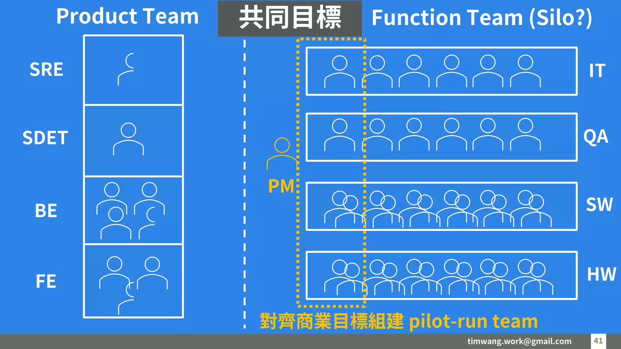 timwang.work@gmail.com 41
41
Product Team
SRE
SDET
BE
FE
Function Team (Silo?)
IT
QA
SW
HW
共同目標
對齊商業目標組建 pilot-run team
PM
 