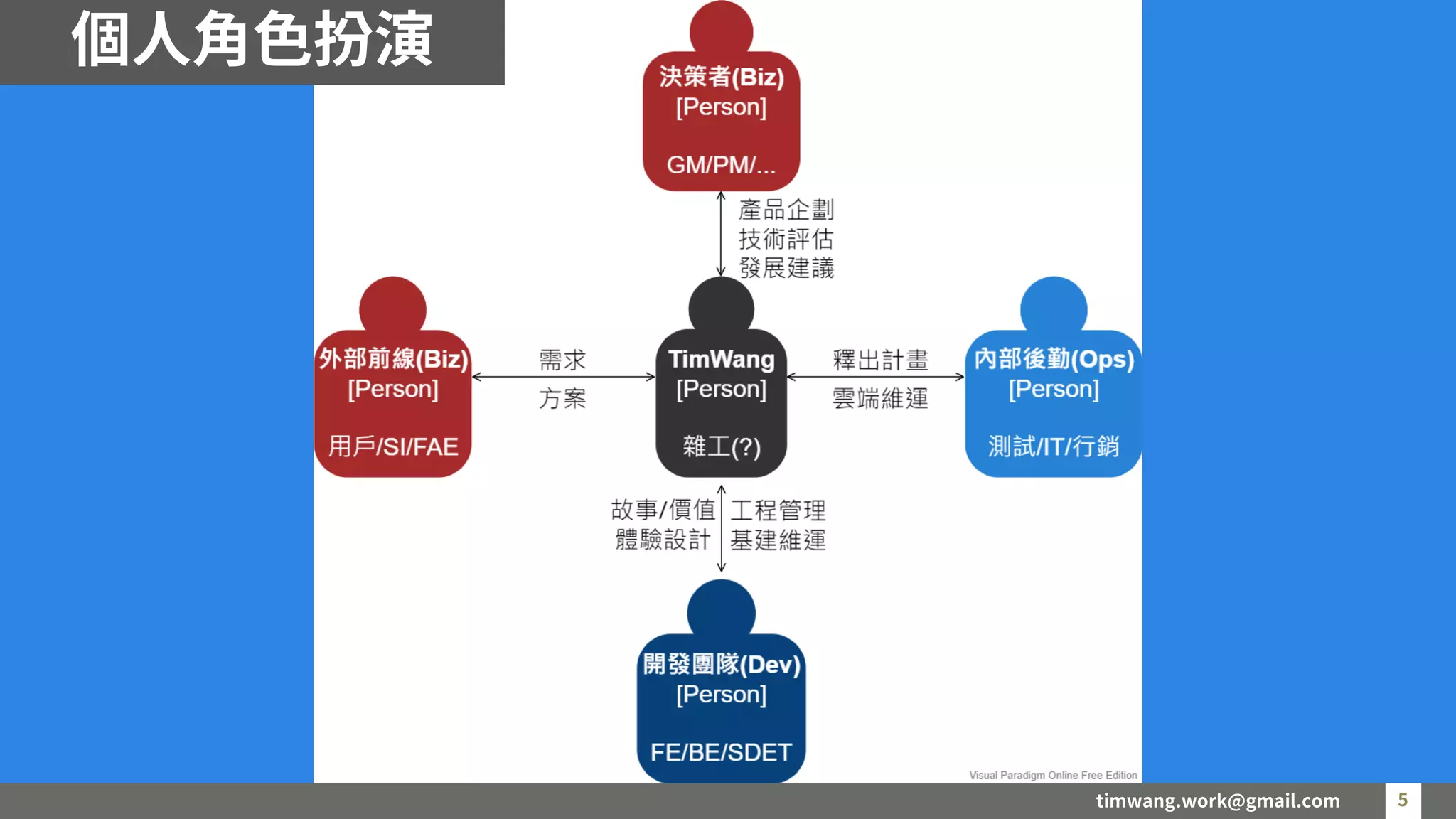 timwang.work@gmail.com 5
5
個人角色扮演
 