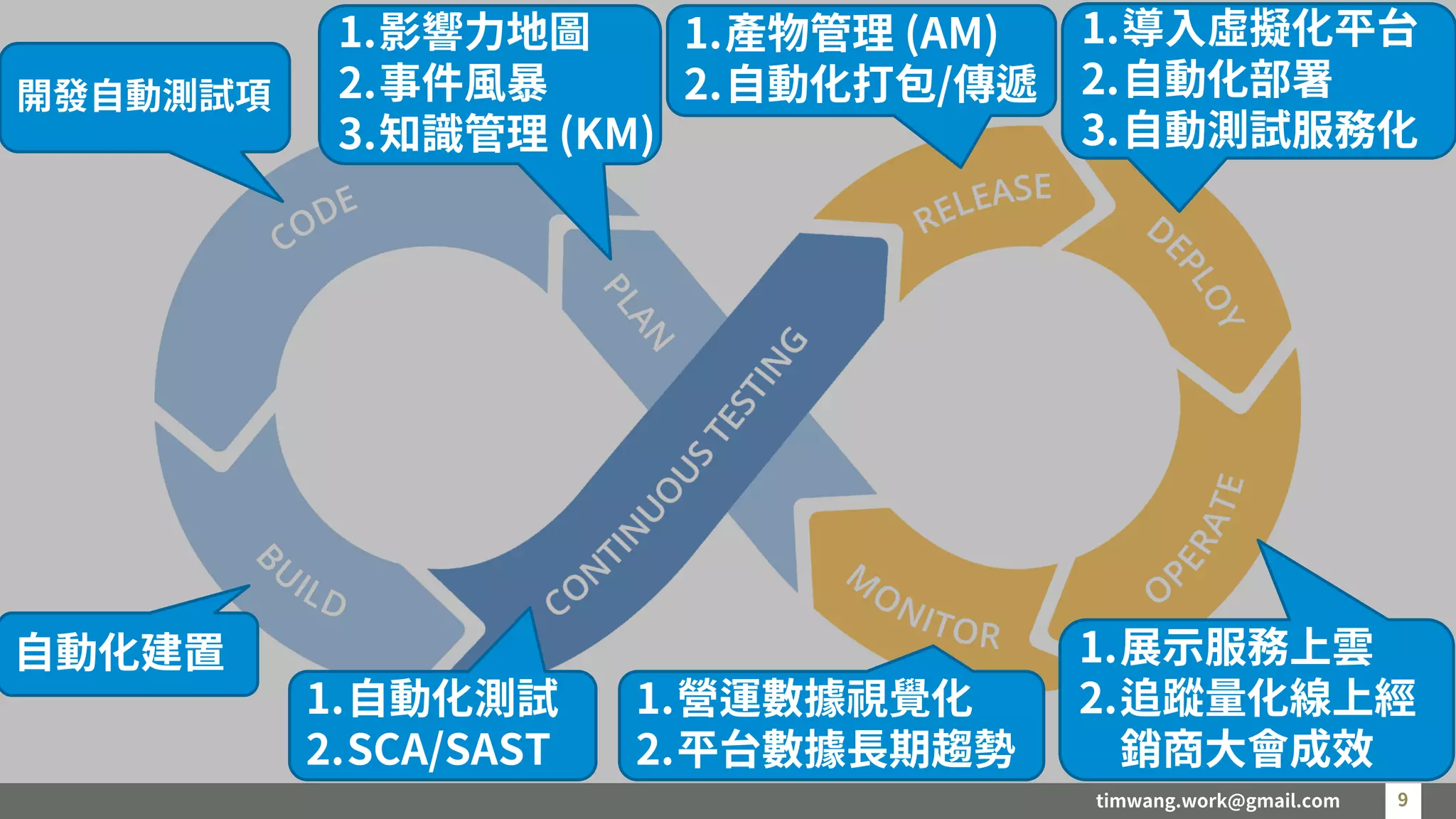 timwang.work@gmail.com 9
9
1.影響力地圖
2.事件風暴
3.知識管理 (KM)
自動化建置
1.自動化測試
2.SCA/SAST
1.導入虛擬化平台
2.自動化部署
3.自動測試服務化
1.展示服務上雲
2.追蹤量化線上經
銷商大會成效
1.營運數據視覺化
2.平台數據長期趨勢
1.產物管理 (AM)
2.自動化打包/傳遞
開發自動測試項
 