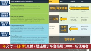 timwang.work@gmail.com 16
16
交付價值
的頻率
交付價值
的前置期
修正問題
要多久
改版出包
的比率
按需/每天部署
年交付 →日(季)交付 / 透過展示平台接觸 1000+ 新使用者
一天內
少於
一天
暫不參考
 