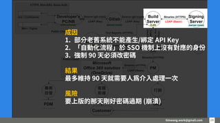 timwang.work@gmail.com 24
24
成因
1. 部分老舊系統不能產生/綁定 API Key
2. 「自動化流程」於 SSO 機制上沒有對應的身份
3. 強制 90 天必須改密碼
結果
最多維持 90 天就需要人為介入處理一次
風險
要上版的那天剛好密碼過期 (崩潰)
 