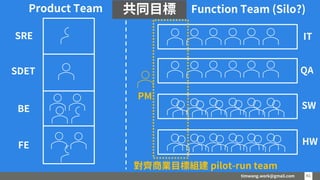 timwang.work@gmail.com 41
41
Product Team
SRE
SDET
BE
FE
Function Team (Silo?)
IT
QA
SW
HW
共同目標
對齊商業目標組建 pilot-run team
PM
 