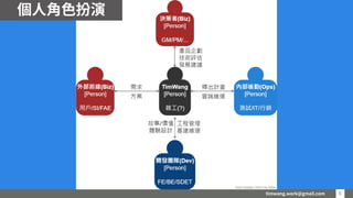 timwang.work@gmail.com 5
5
個人角色扮演
 