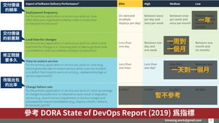timwang.work@gmail.com 8
8
交付價值
的頻率
交付價值
的前置期
修正問題
要多久
改版出包
的比率
一年
參考 DORA State of DevOps Report (2019) 為指標
一周到
一個月
一天到一個月
暫不參考
 