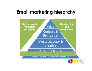 Email marketing hierarchy

  Business and                  Goal setting
   marketing          Value        and
   objectives                   evaluation
                    Contact &
                    Relevance
                 Message, copy &
                    creative
              Deliverability &
          permission management
 