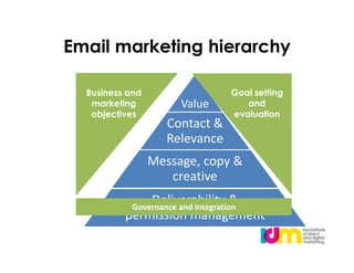 Email marketing hierarchy

  Business and                     Goal setting
   marketing           Value          and
   objectives                      evaluation
                    Contact &
                    Relevance
                 Message, copy &
                    creative
              Deliverability &
           Governance and integration
          permission management
 