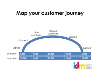 Map your customer journey


                                    Regular
                          One      purchase
                        purchase
                                                 Lapsing
             Prospect


     Signup                                                 Lapsed

Scenario 1    1,000      7,000     15,000     2,000        5,000
Scenario 2    10,000     1,000     12,000     2,000        25,000
 