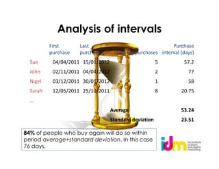 Analysis of intervals
          First      Last                                   Purchase
          purchase   purchase       Quantity purchases interval (days)
  Sue      04/04/2011 15/01/2012                        5        57.2
  John     02/11/2011 04/04/2012                        2          77
  Nigel    03/12/2011 30/01/2012                        1          58
  Sarah    12/05/2011 25/10/2011                        8       20.75
  …
                                   Average                      53.24
                                   Standard deviation           23.51

84% of people who buy again will do so within
period average+standard deviation. In this case
76 days.
 