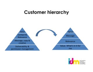 Customer hierarchy


        Value                     Signup
     Contact &                  Message
     Relevance
   Message, copy &              Relevance
      creative
    Deliverability &      Value. What’s in it for
permission management             me
 