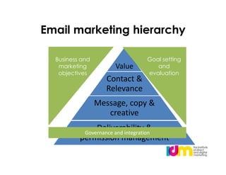 Email marketing hierarchy

  Business and                  Goal setting
   marketing          Value        and
   objectives                   evaluation
                    Contact &
                    Relevance
                 Message, copy &
                    creative
               Deliverability &
           Governance and integration
          permission management
 