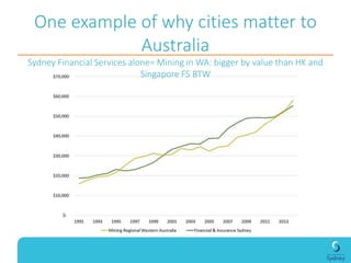 City economies are increasingly recognized as
the heart of the national economic picture
Sydney’s GDP growth: 4% in 2014
G...