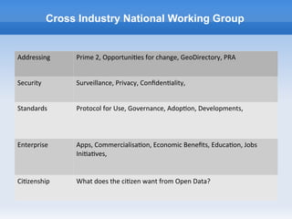 Cross Industry National Working Group
Addressing Prime 2, Opportunities for change, GeoDirectory, PRA
Security Surveillance, Privacy, Confidentiality,
Standards Protocol for Use, Governance, Adoption, Developments,
Enterprise Apps, Commercialisation, Economic Benefits, Education, Jobs
Initiatives,
Citizenship What does the citizen want from Open Data?
 