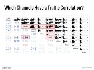 Which Channels Have a Traffic Correlation?
@tgwilson / #SPWK
 